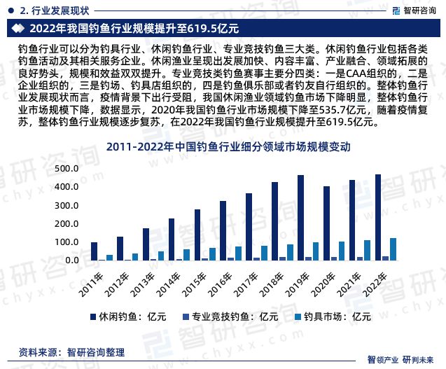 2024年中国钓鱼行业未来发展趋势研究报告（智研咨询发布）(图4)