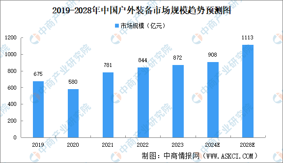 2024年中国户外装备市场规模及细分行业市场规模预测分析（图）