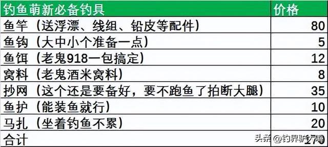 新手垂钓要准备多少装备才能“入坑”？钓鱼萌新晒出清单(图2)