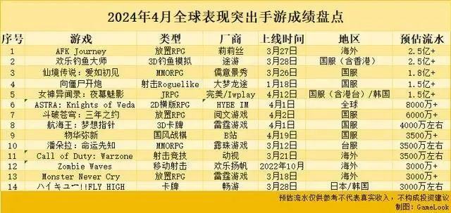 上半年火了的钓鱼游戏还是出海了登上美榜Top1