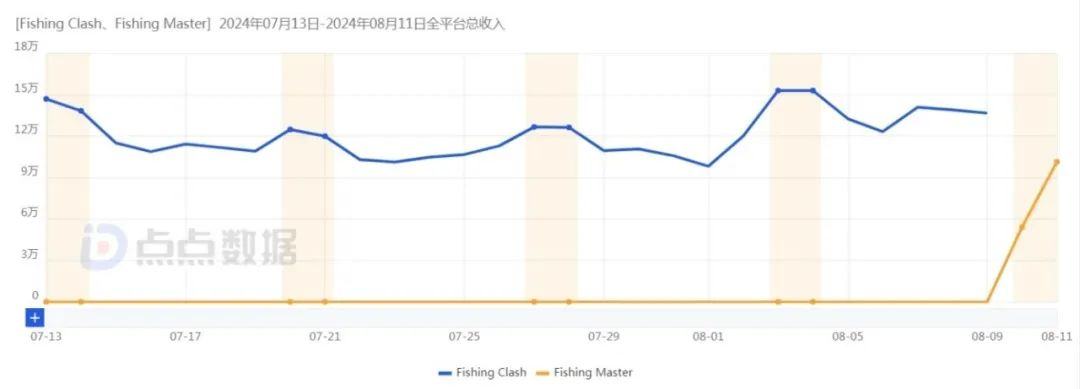 上半年火了的钓鱼游戏还是出海了登上美榜Top1(图3)