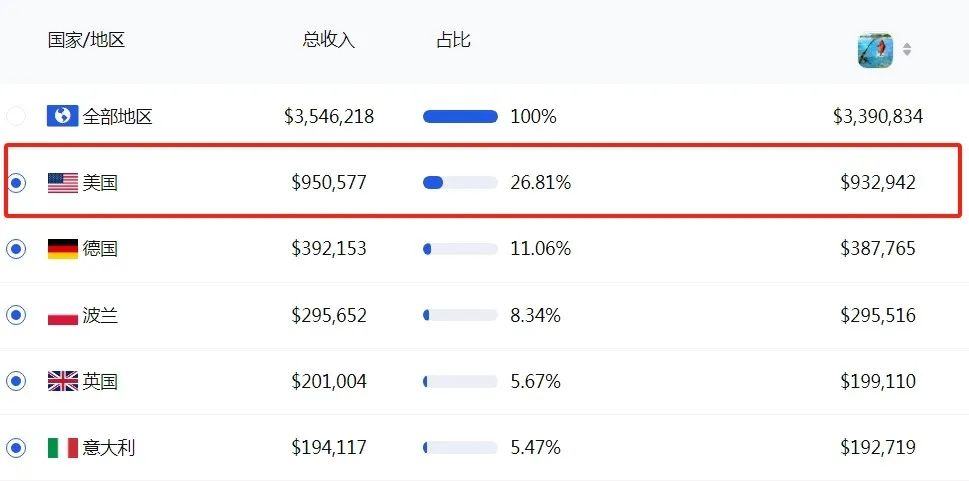 上半年火了的钓鱼游戏还是出海了登上美榜Top1(图5)