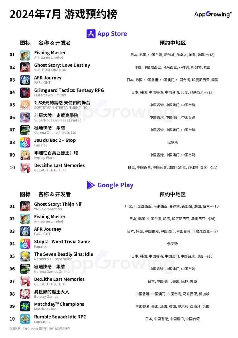 上半年火了的钓鱼游戏还是出海了登上美榜Top1(图8)
