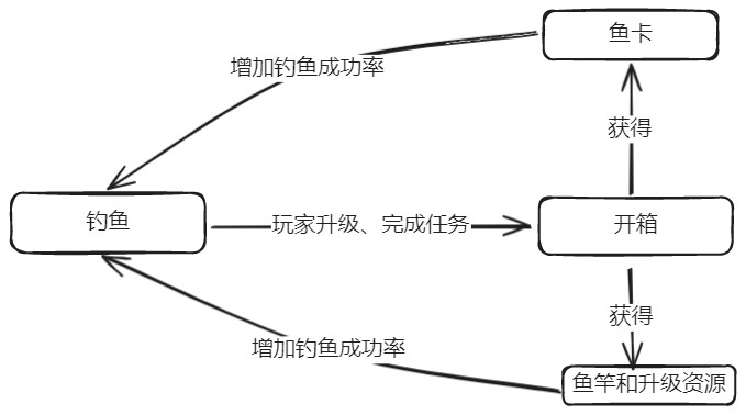 上半年火了的钓鱼游戏还是出海了登上美榜Top1(图10)