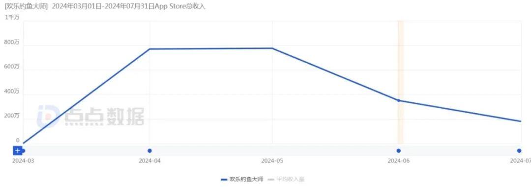 上半年火了的钓鱼游戏还是出海了登上美榜Top1(图14)