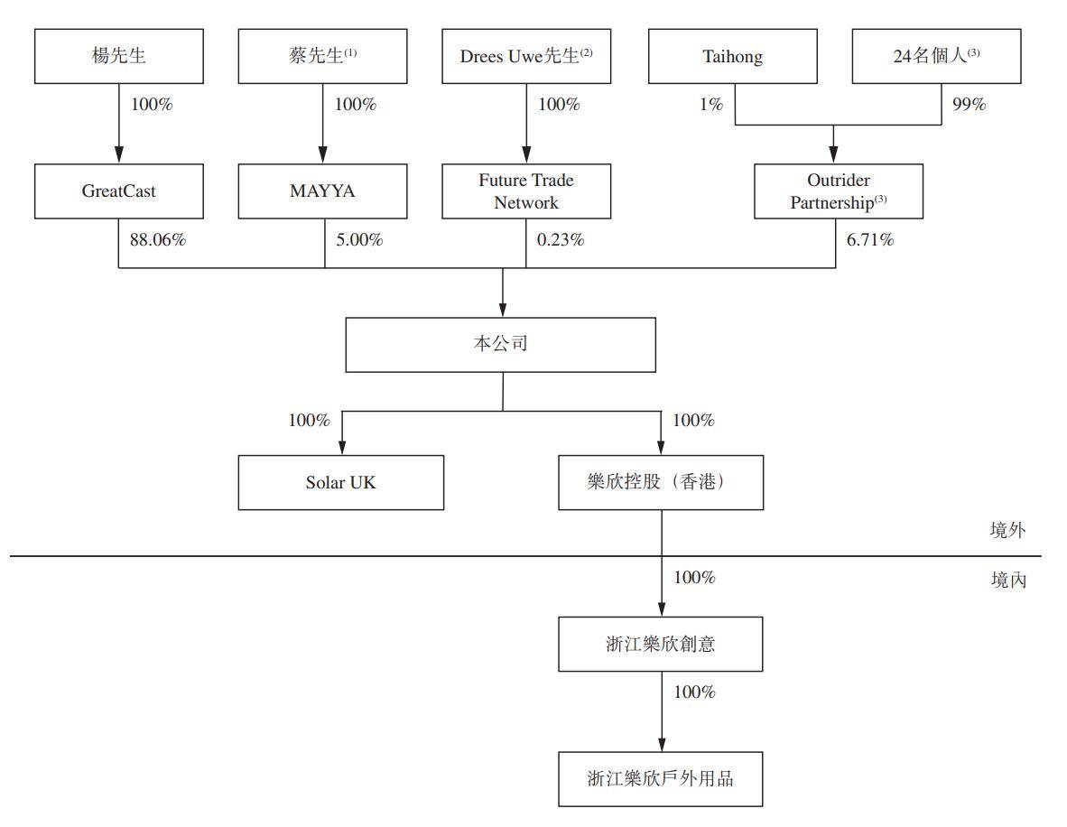 九游娱乐文化：乐欣户外拟港股上市：年营收达5亿实控人杨宝庆获高额派息(图2)