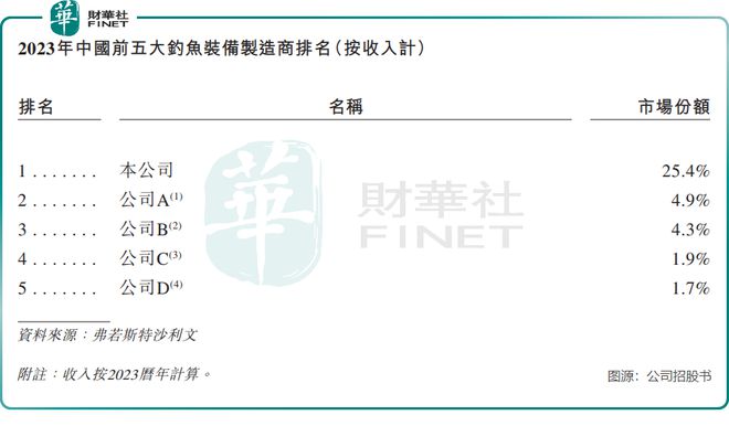 九游娱乐：【IPO前哨】“钓鱼佬”不豪了？乐欣户外业绩开倒车