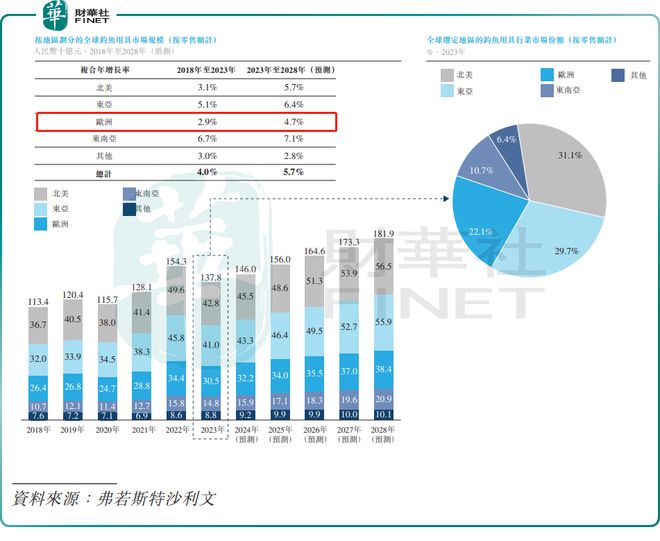 九游娱乐：【IPO前哨】“钓鱼佬”不豪了？乐欣户外业绩开倒车(图5)