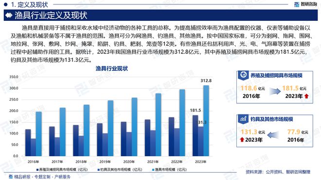 渔具行业分析！中国渔具行业市场发展前景研究报告（2024版）(图2)