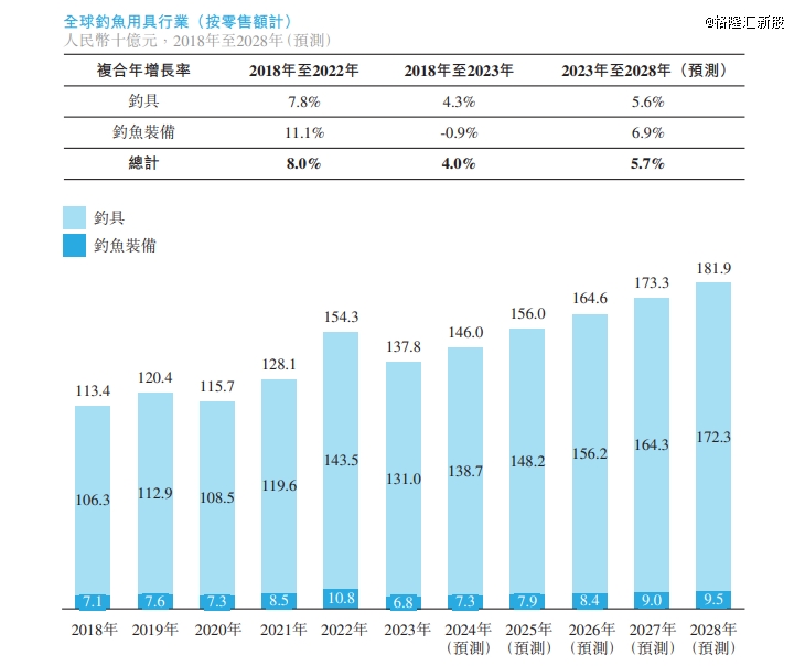 九游娱乐：年入超5亿钓鱼爱好者撑起一个IPO！(图1)