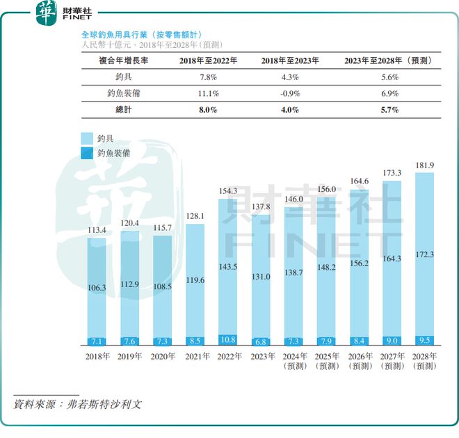 “钓鱼佬”不豪了？乐欣户外业绩开倒车(图3)