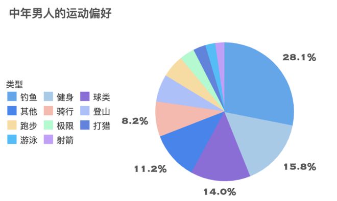 小鱼竿撬动千亿市场！抢抓银发“他经济”风口“垂钓+”助力文旅市场加速增长(图4)