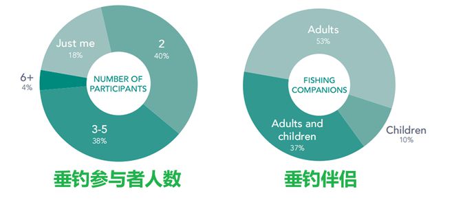 小鱼竿撬动千亿市场！抢抓银发“他经济”风口“垂钓+”助力文旅市场加速增长(图8)