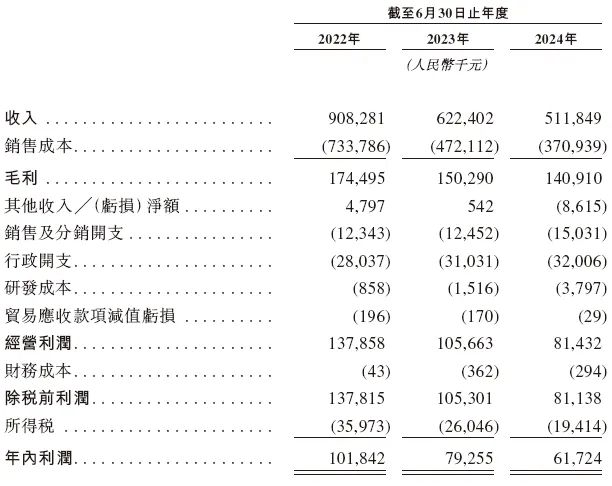 乐欣户外赴港IPO：卖鱼竿年入5亿全球钓鱼装备市场份额204%。(图2)