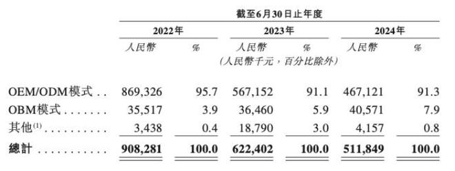 中年男人的“白月光”烧钱送“它”赴港IPO！(图9)
