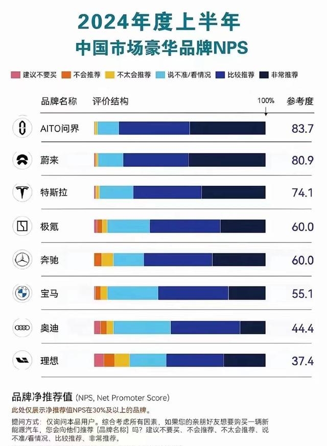 持续霸榜问界M9连续8个月蝉联中国豪华市场50万以上车型销量冠军(图2)