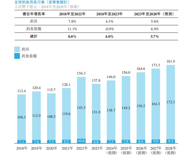 九游娱乐：乐欣户外IPO争做“钓鱼第一股”业绩连降、分红给关联大客户(图4)