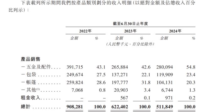 九游娱乐：乐欣户外IPO争做“钓鱼第一股”业绩连降、分红给关联大客户(图3)
