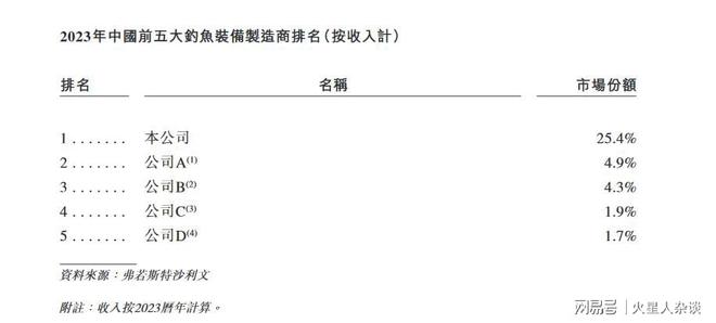 60后浙江老板把钓鱼装备卖到全球第一三年进账超过20亿元