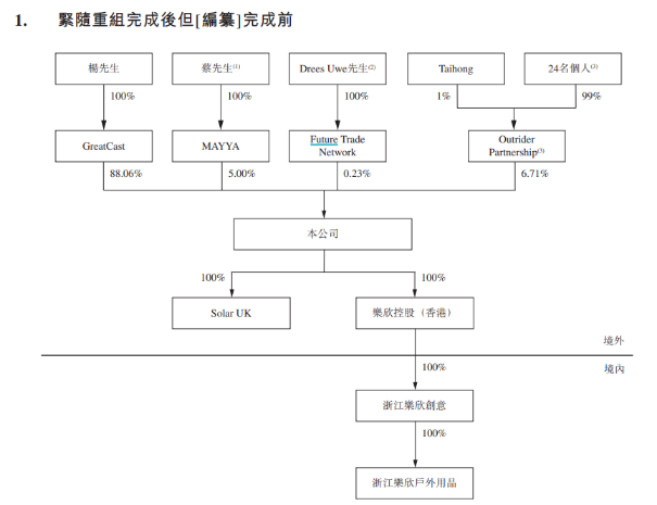乐欣户外IPO迷雾：海外营收下滑拖后腿关联交易频繁独立性存疑大额分红流向控股股东(图4)