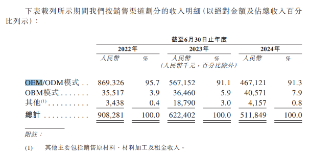 乐欣户外IPO迷雾：海外营收下滑拖后腿关联交易频繁独立性存疑大额分红流向控股股东(图2)