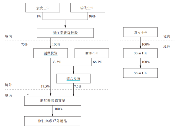 乐欣户外IPO迷雾：海外营收下滑拖后腿关联交易频繁独立性存疑大额分红流向控股股东(图3)