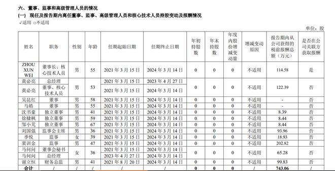 杰华特拟赴港上市：2024年净利预亏总经理黄必亮薪酬曾达122万元高于董事长