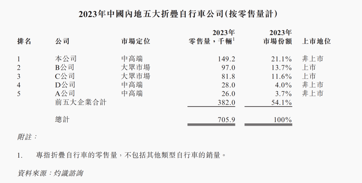 户外经济又捧出个IPO！83岁物理博士卖折叠自行车均价2000元毛利可达600块(图4)