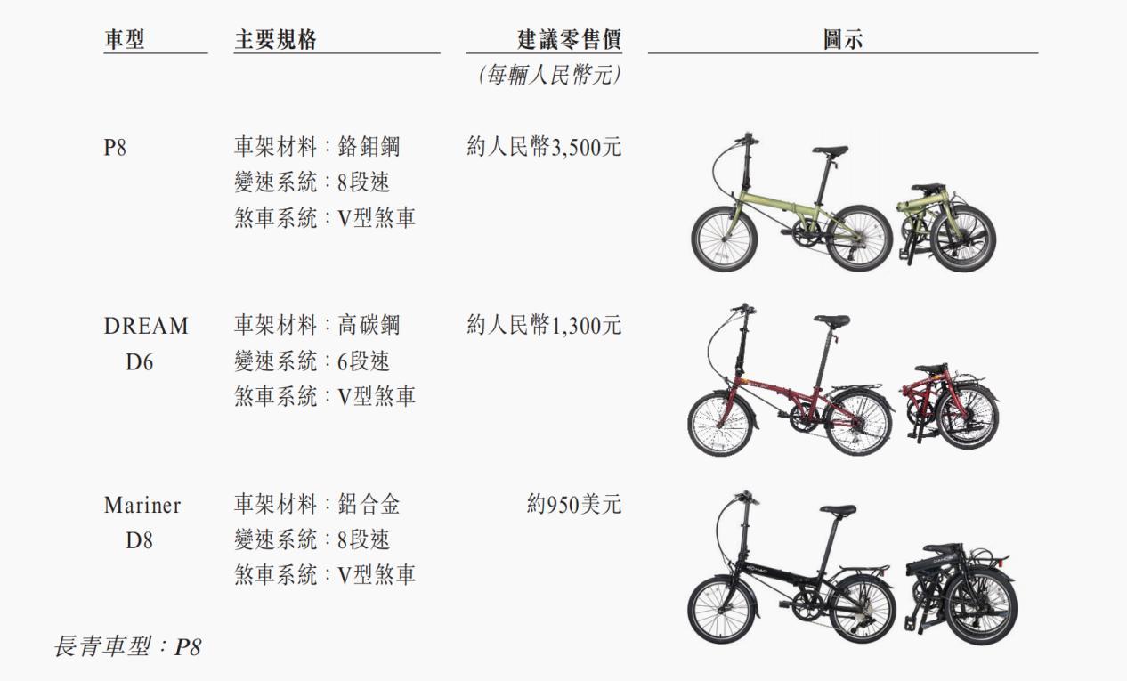户外经济又捧出个IPO！83岁物理博士卖折叠自行车均价2000元毛利可达600块(图3)