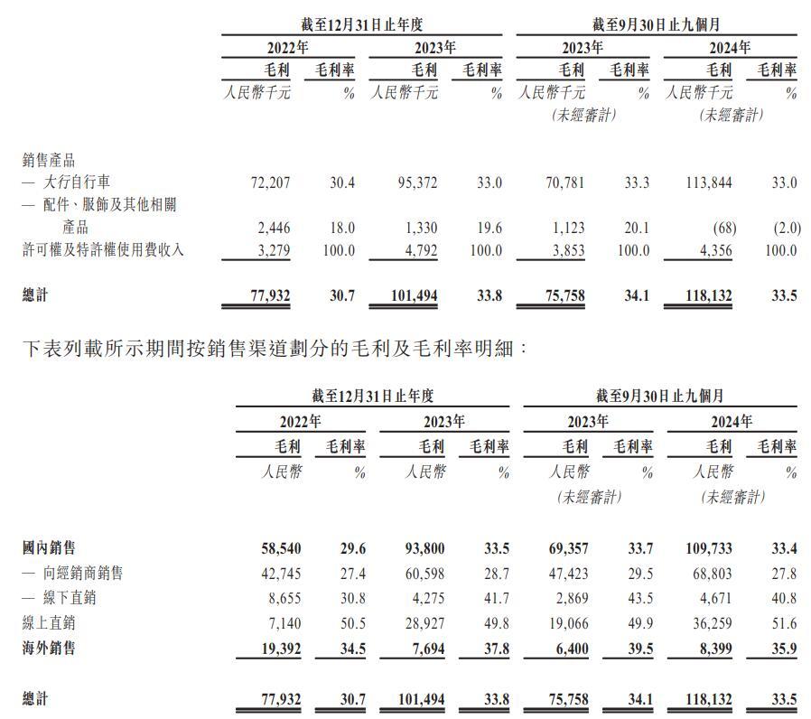 户外经济又捧出个IPO！83岁物理博士卖折叠自行车均价2000元毛利可达600块(图6)