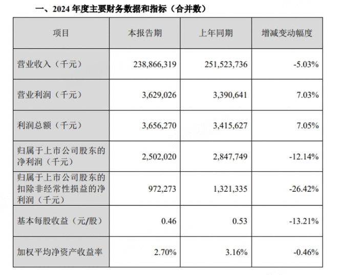 金龙鱼2024年归母净利下降1214%已连续4年下降