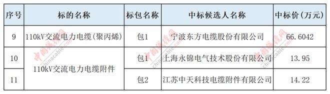 九游娱乐：【中标榜单】南方电网发布2024年主网设备线缆中标人公示(图2)