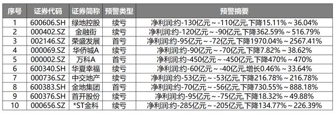 A股上市房企2024年业绩几何？超70家发布预告