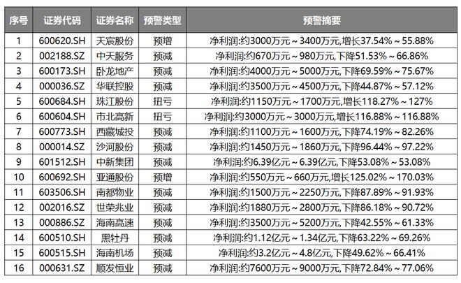 A股上市房企2024年业绩几何？超70家发布预告(图2)