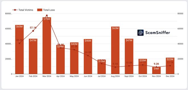 九游娱乐：2024年加密货币钱包盗取事件金额多达494亿美元
