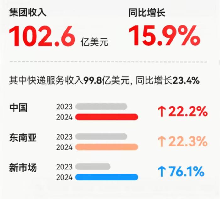 极兔速递2024全年收入增长159%集团首次实现净利润转正