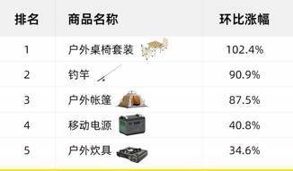 鱼竿、pocket3……五一来了年轻人的租赁订单里藏着诗和远方