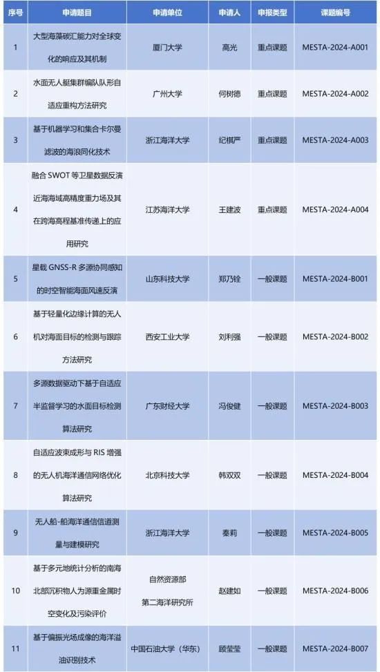 名单公布！自然资源部海洋环境探测技术与应用重点实验室2024年度开放基金11项资助立项课题