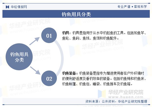 2024年全球及中国钓具行业规模现状及趋势分析智能化、人性化产品的普及将是钓具行业的重要发展趋势「图」(图1)