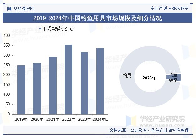 2024年全球及中国钓具行业规模现状及趋势分析智能化、人性化产品的普及将是钓具行业的重要发展趋势「图」(图2)