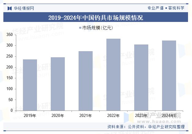 2024年全球及中国钓具行业规模现状及趋势分析智能化、人性化产品的普及将是钓具行业的重要发展趋势「图」(图4)
