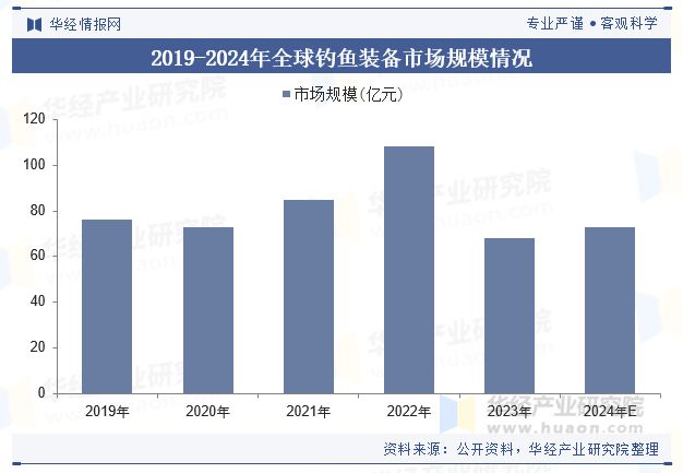 2024年全球及中国钓鱼装备行业现状及展望新材料和新技术的应用将推动钓鱼装备的升级和变革「图」(图3)