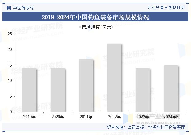 2024年全球及中国钓鱼装备行业现状及展望新材料和新技术的应用将推动钓鱼装备的升级和变革「图」(图4)