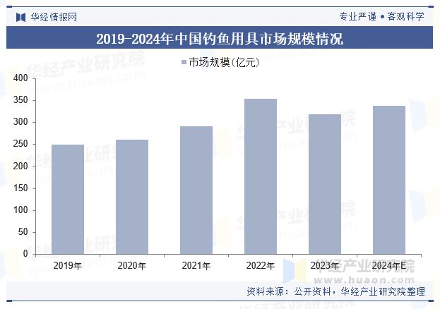 2024年全球及中国钓鱼装备行业现状及展望新材料和新技术的应用将推动钓鱼装备的升级和变革「图」(图2)
