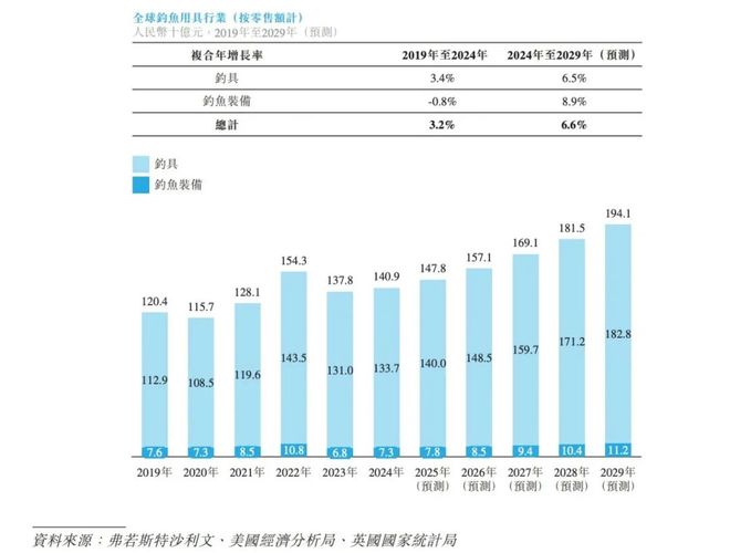 主打钓鱼却碰不到核心品类全球最大的钓鱼装备商冲IPO｜IPO观察(图1)