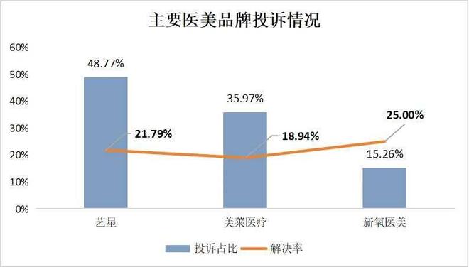 九游娱乐：艺星品牌成投诉“大户”深圳艺星医疗美容医院被记者起底！(图3)