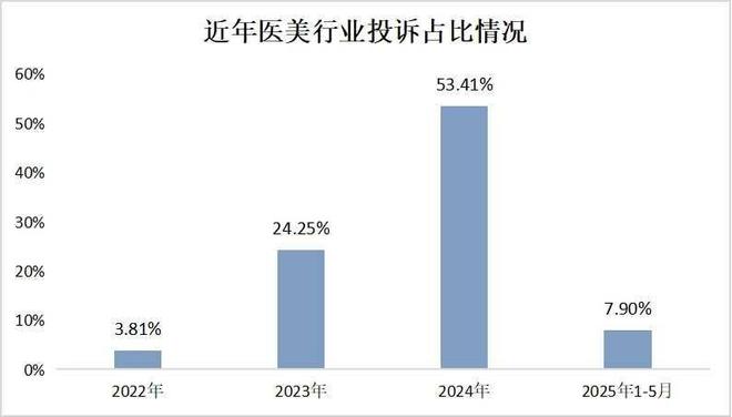 九游娱乐：艺星品牌成投诉“大户”深圳艺星医疗美容医院被记者起底！(图2)