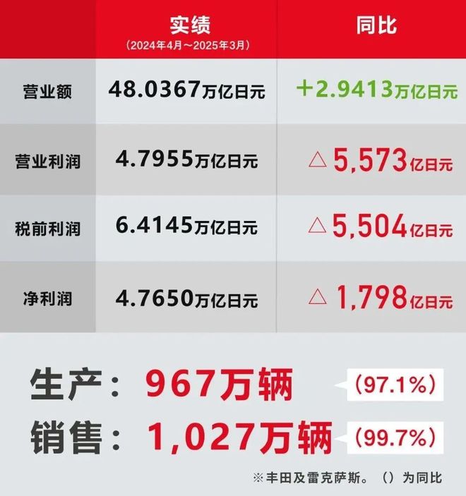 丰田又赚了48万亿日元；多名SU7Ultra车主要求退车(图1)
