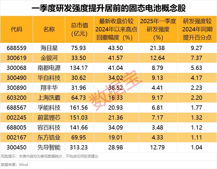 在路上！这一领域多重利好即将发布研发强度显著提升的低位股来了(图3)
