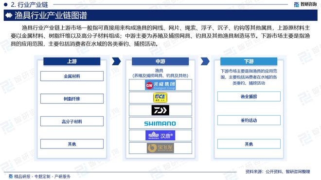 九游娱乐：渔具行业分析！中国渔具行业市场发展前景研究报告（2024版）(图3)